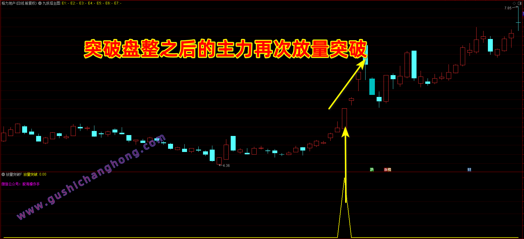 放量突破指标