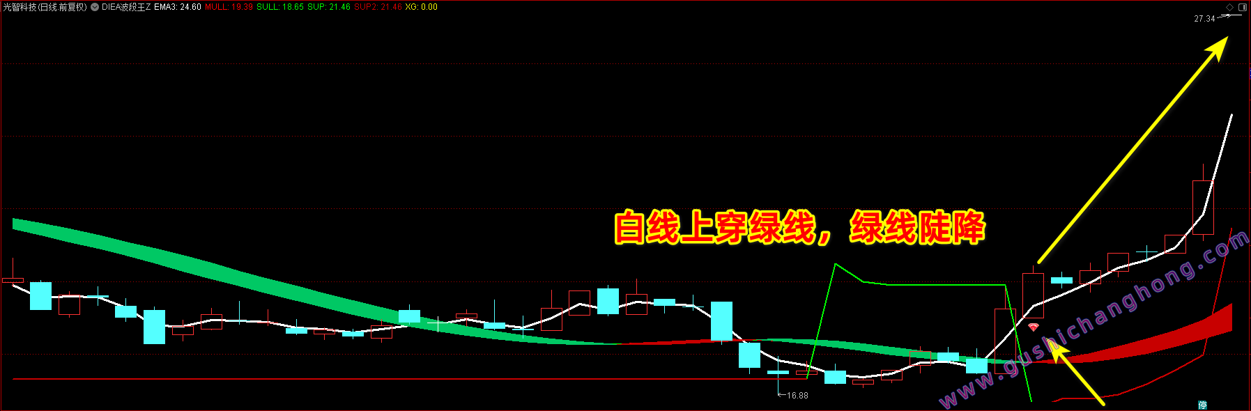 DIEA波段王指标