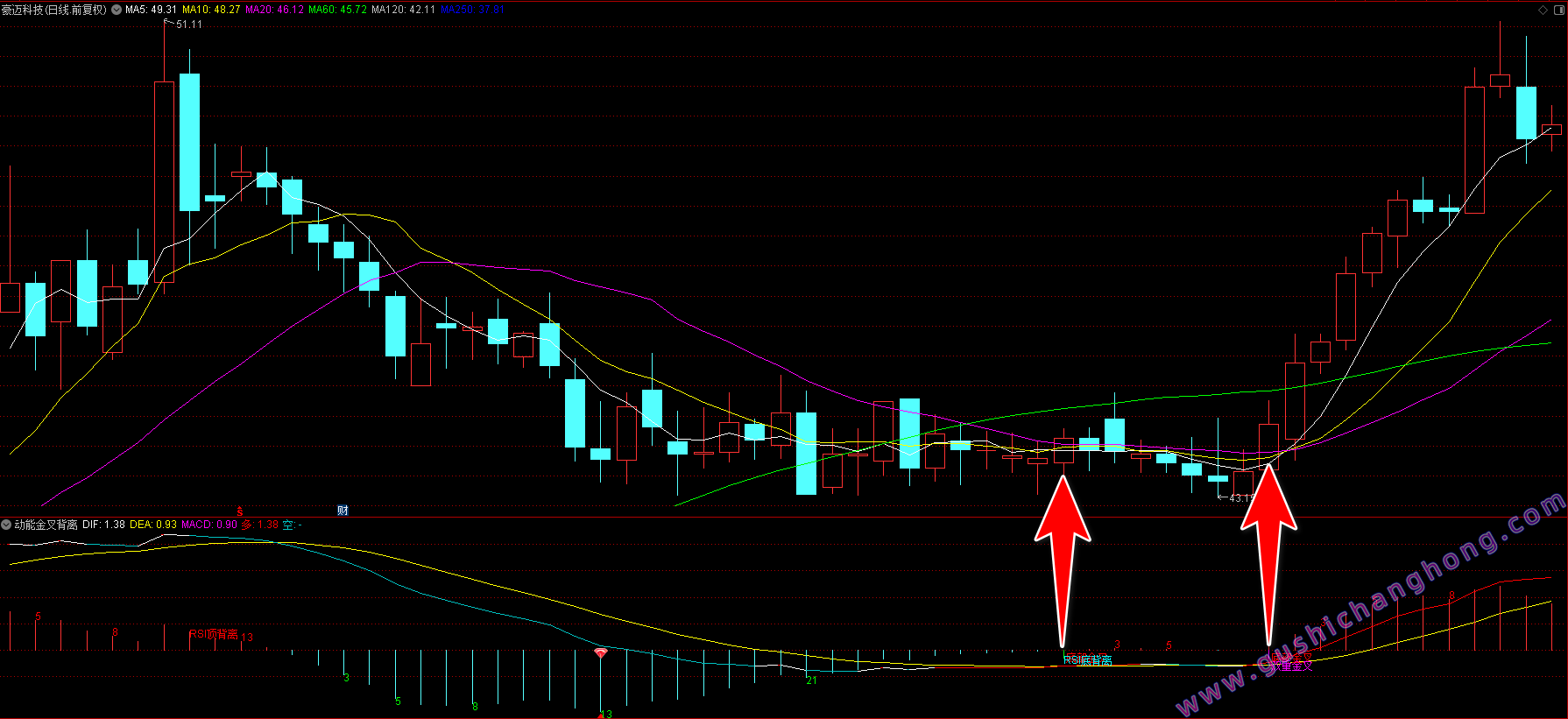 动能金叉背离