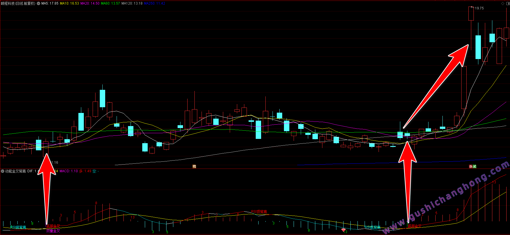 动能金叉背离