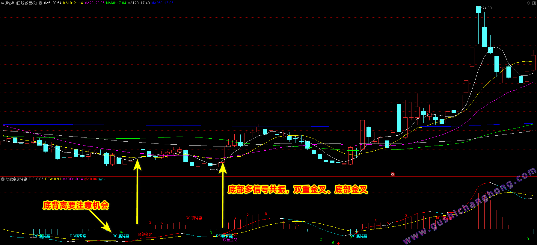 动能金叉背离