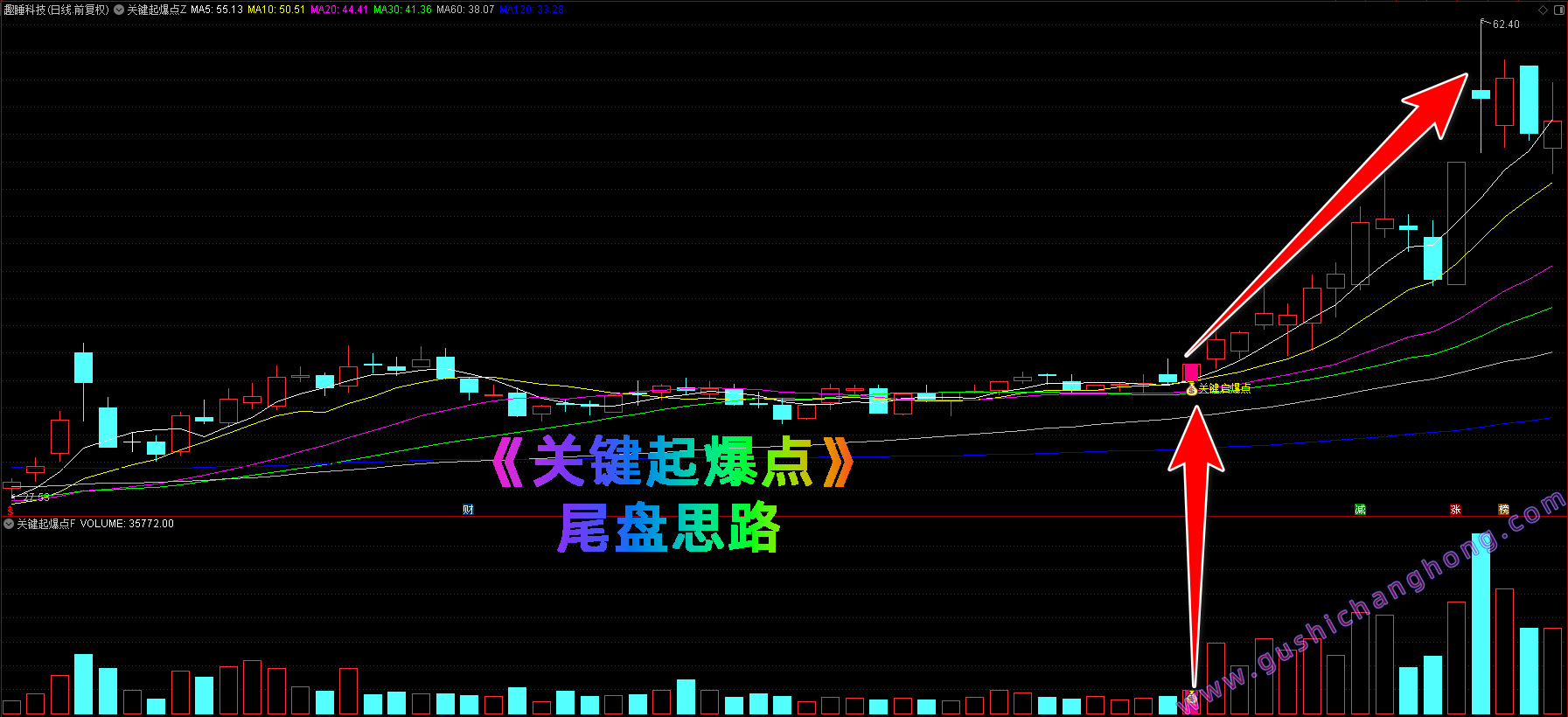 关键起爆点指标