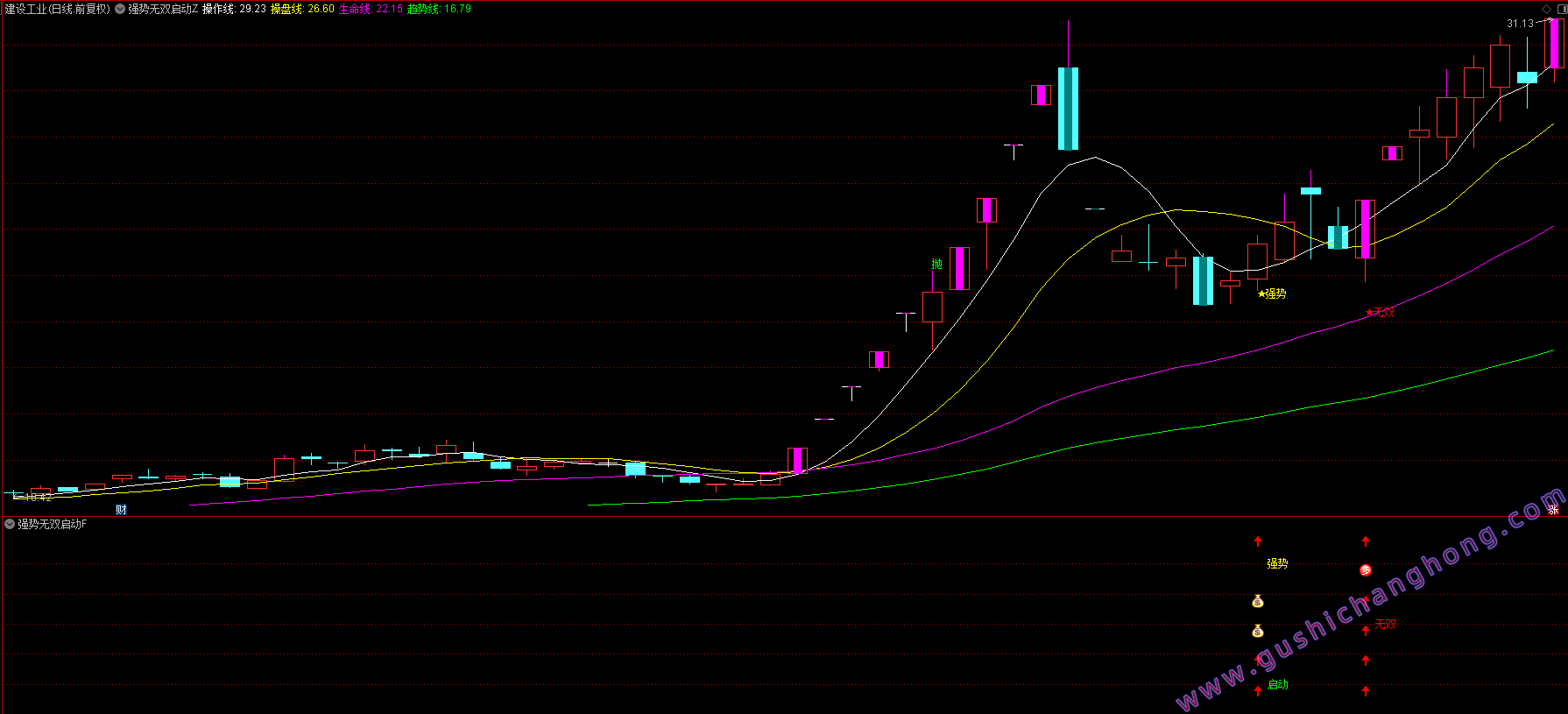 强势无双启动指标