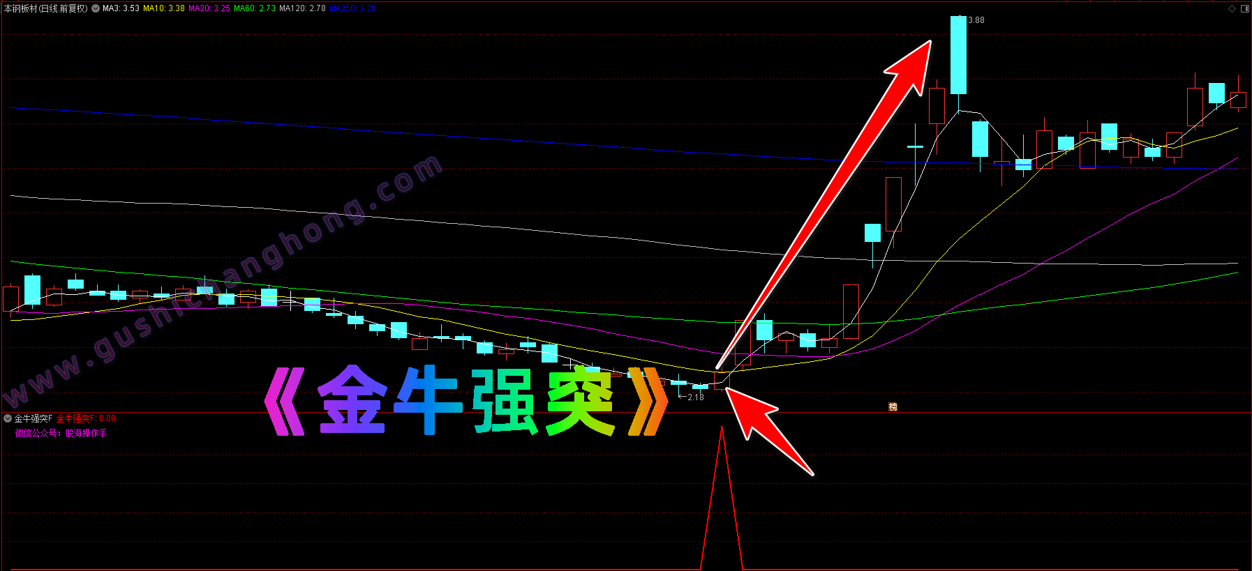 金牛强突指标