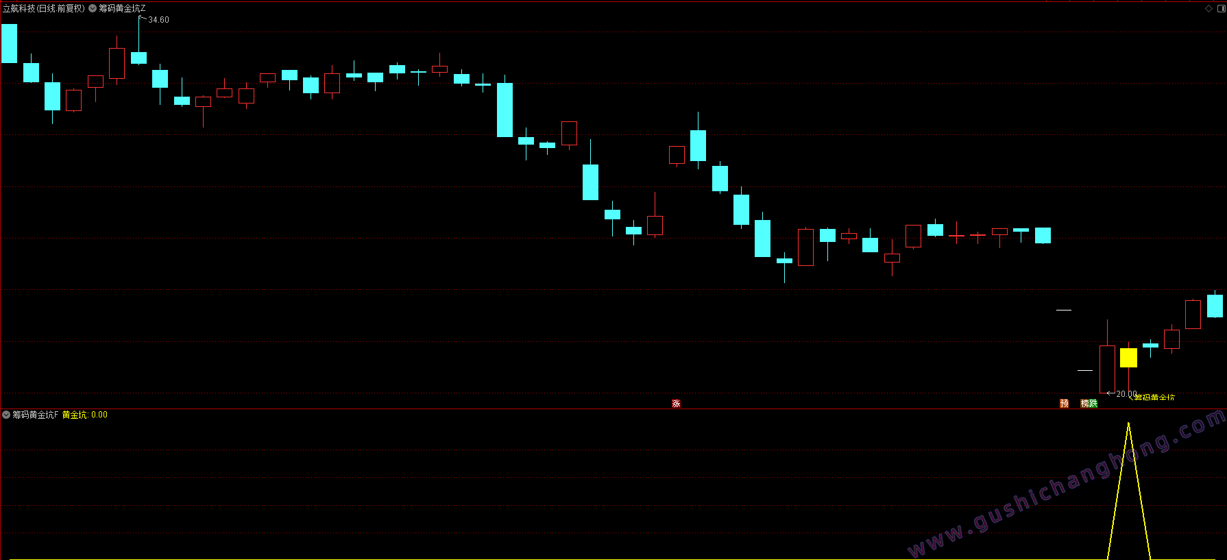 筹码黄金坑指标
