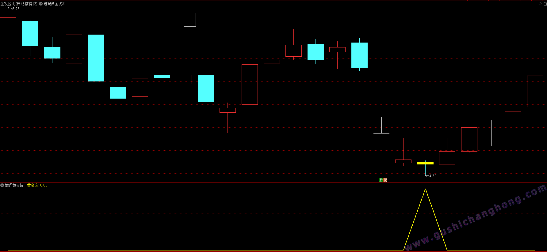 筹码黄金坑指标
