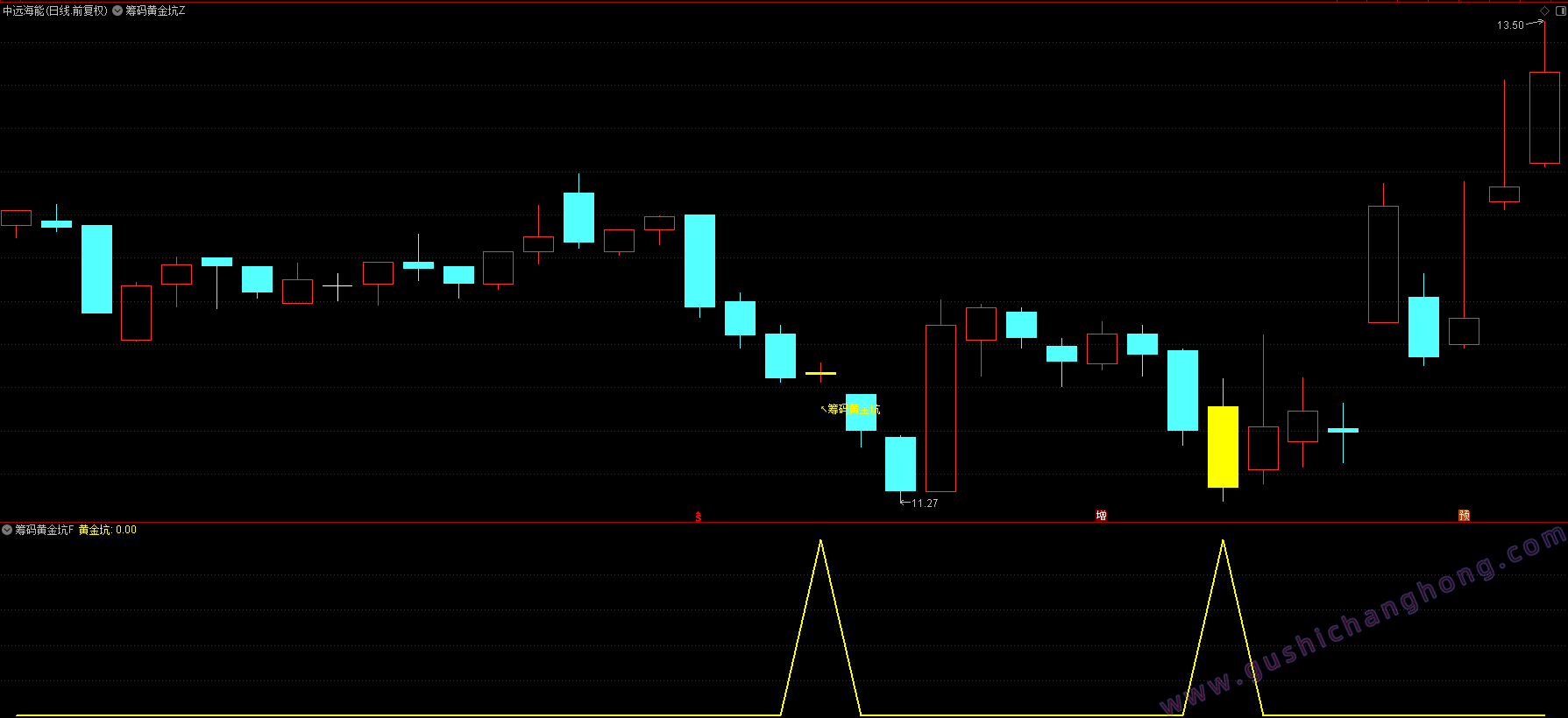 筹码黄金坑指标