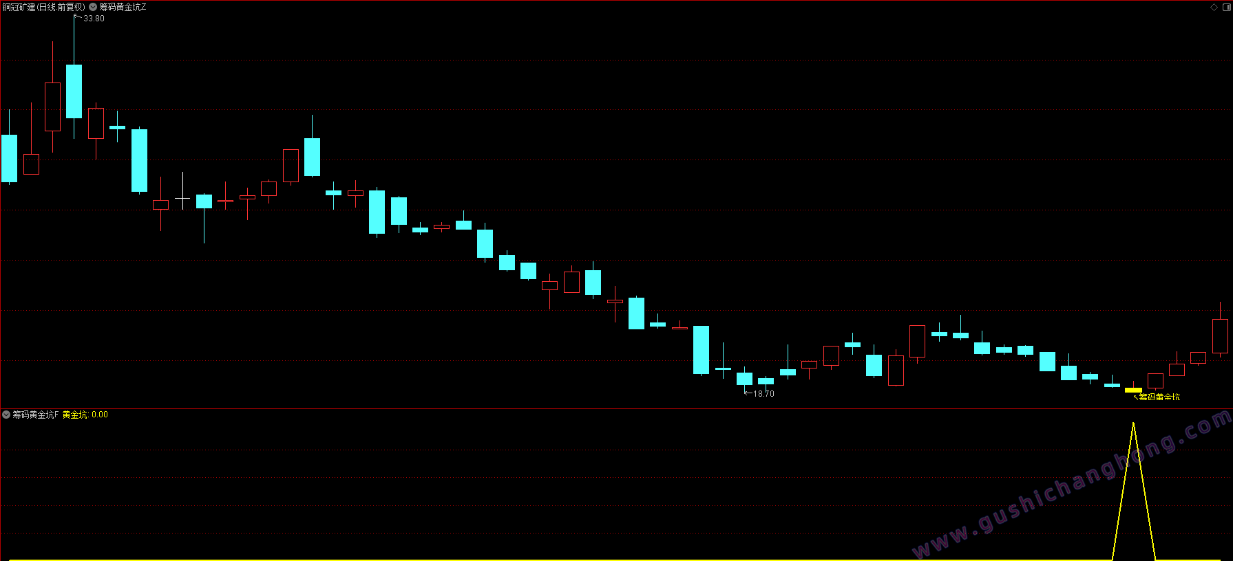 筹码黄金坑指标