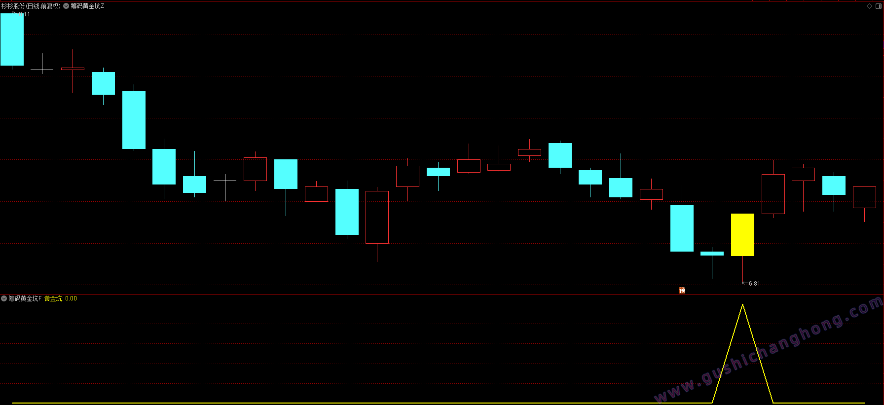 筹码黄金坑指标