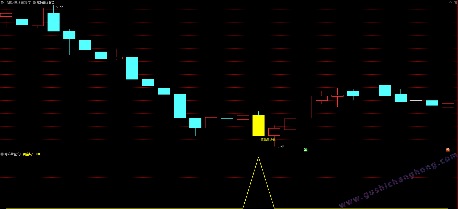 筹码黄金坑指标