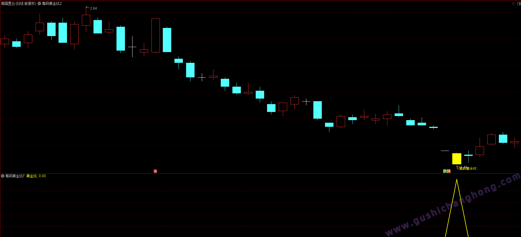 筹码黄金坑指标