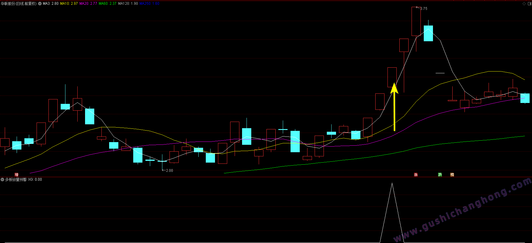 多板放量预警指标