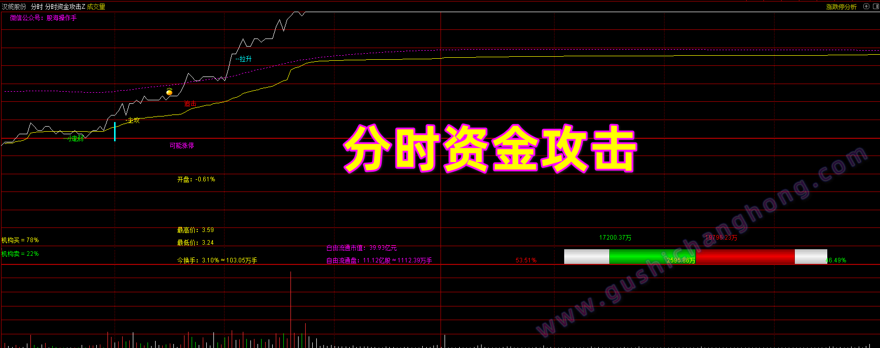 分时资金攻击指标