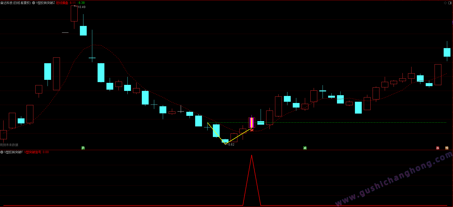 V型反转突破指标