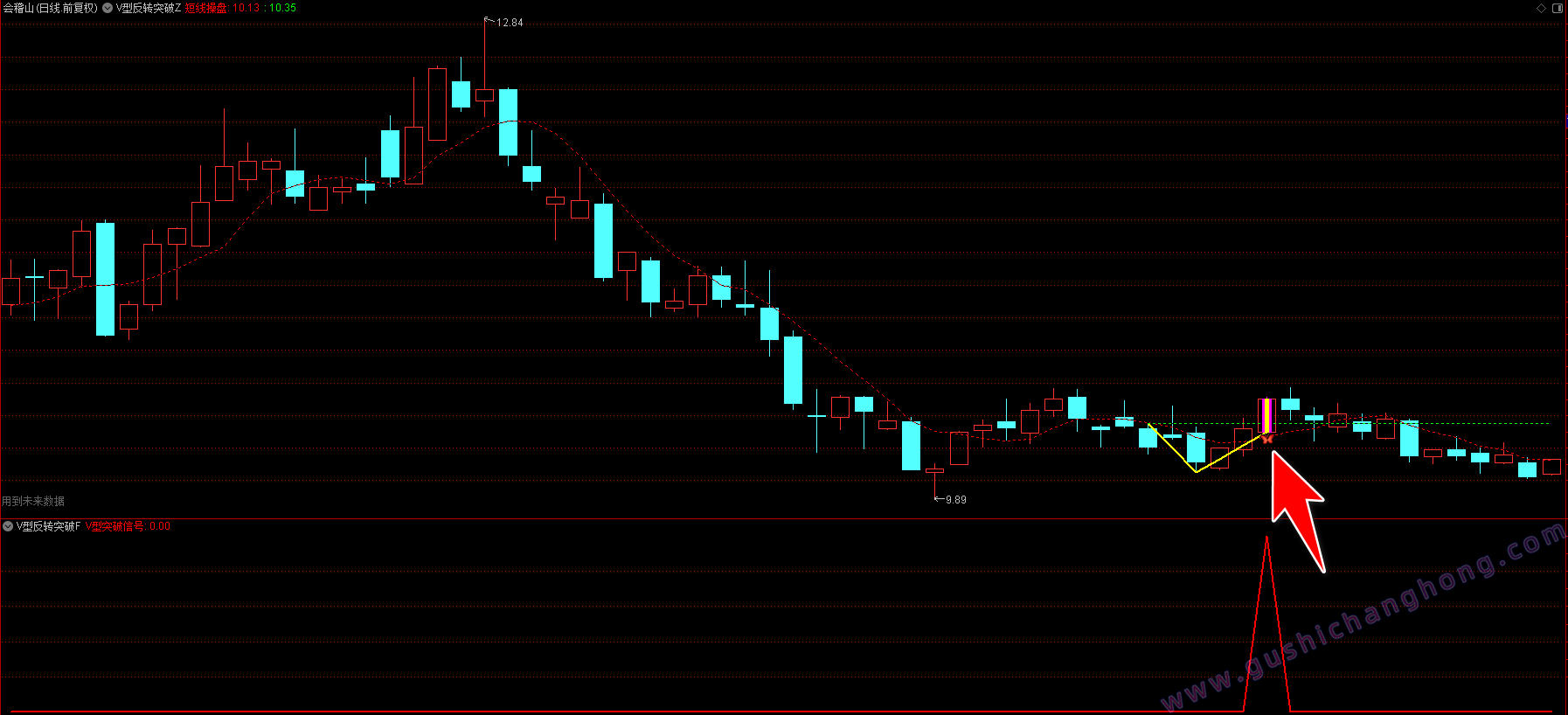 V型反转突破指标