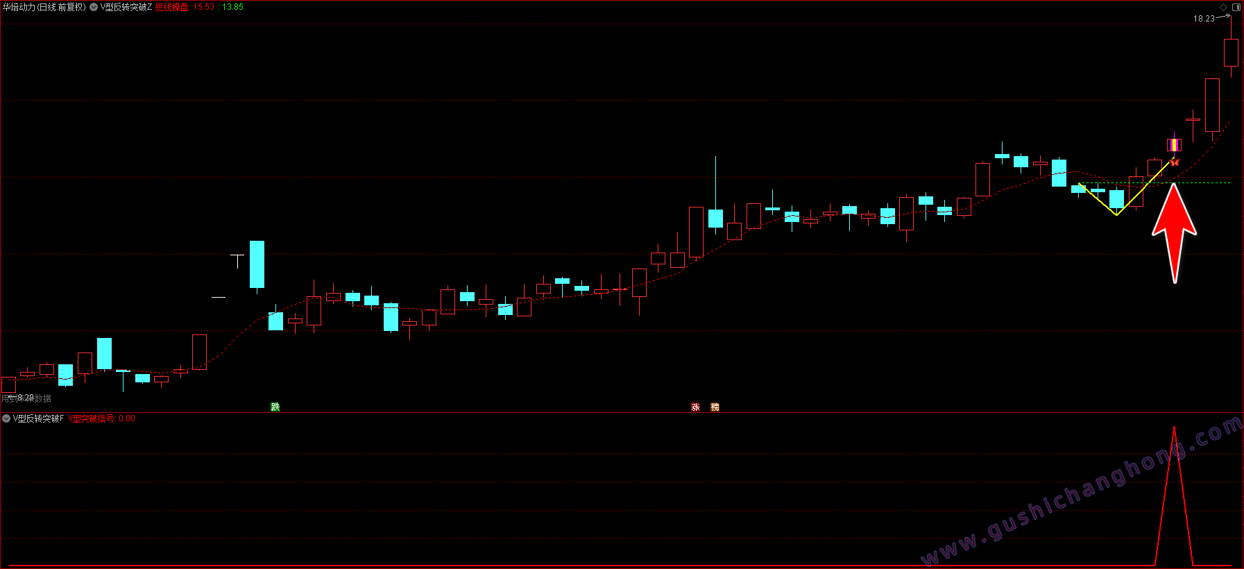 V型反转突破指标