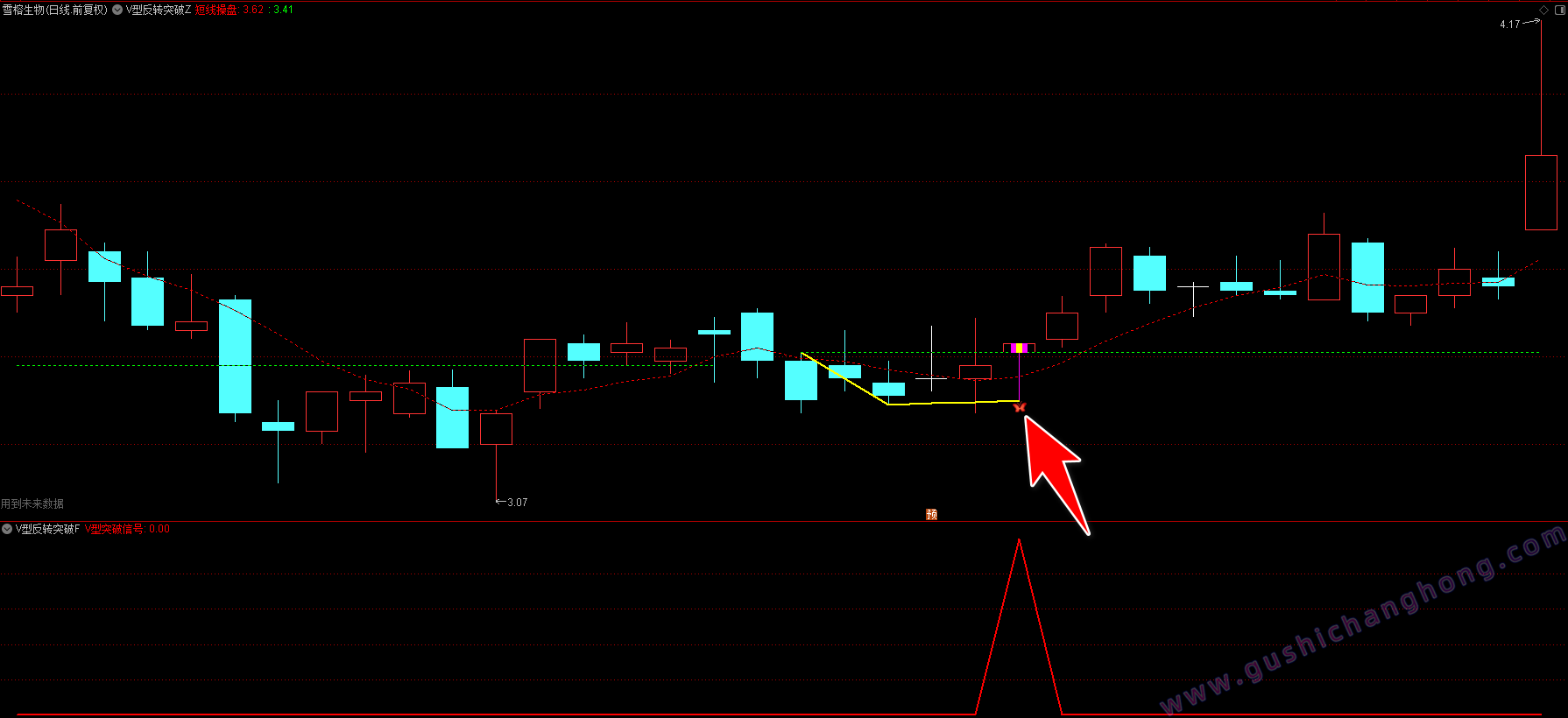 V型反转突破指标