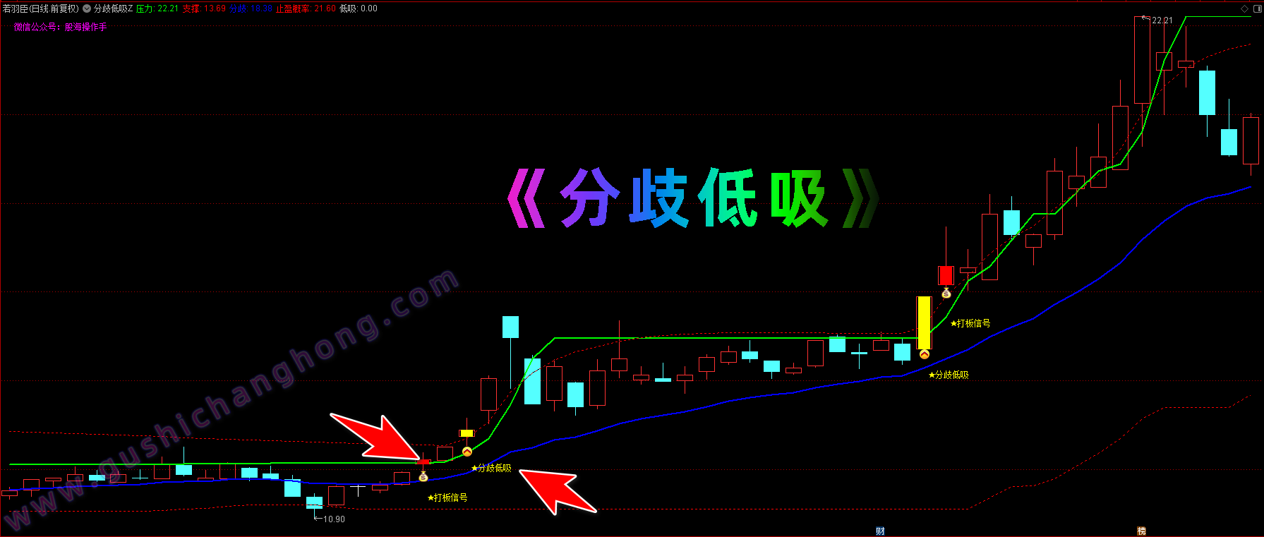 分歧低吸指标