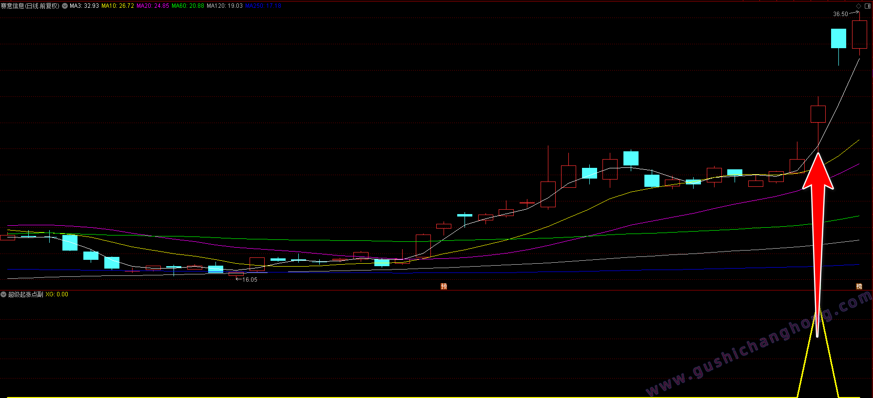 超级起涨点指标