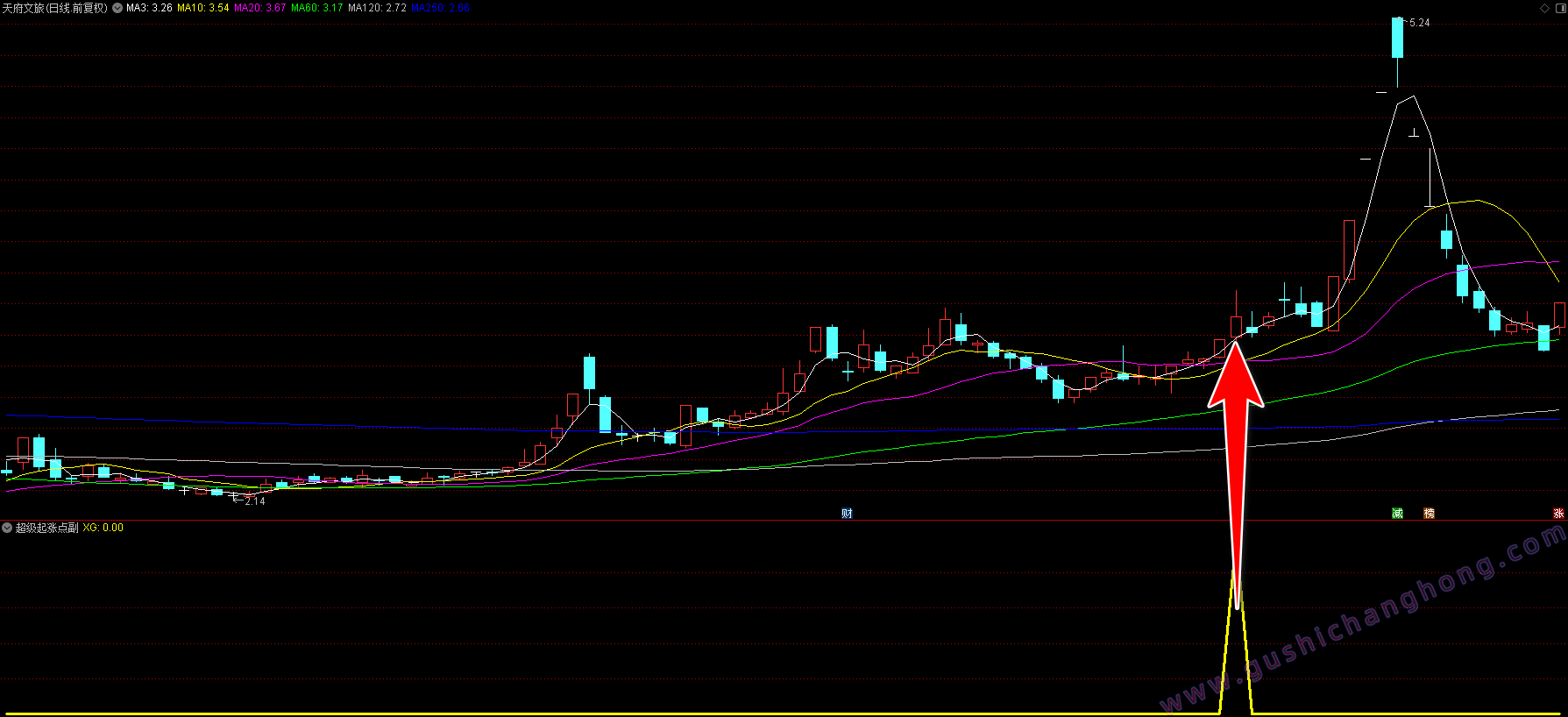 超级起涨点指标