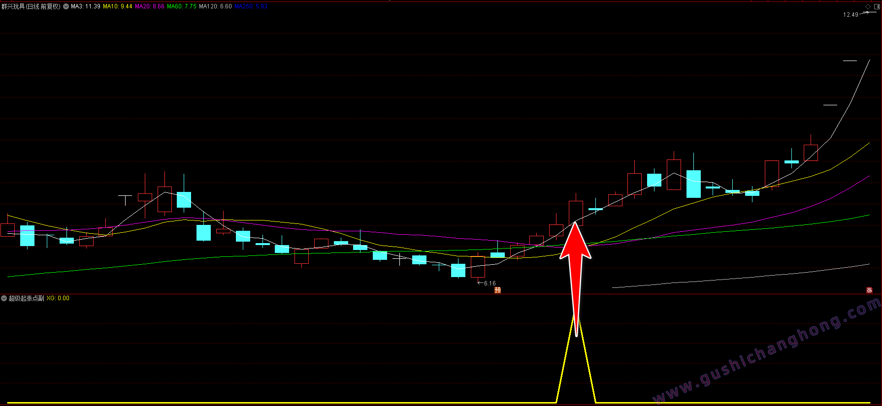 超级起涨点指标