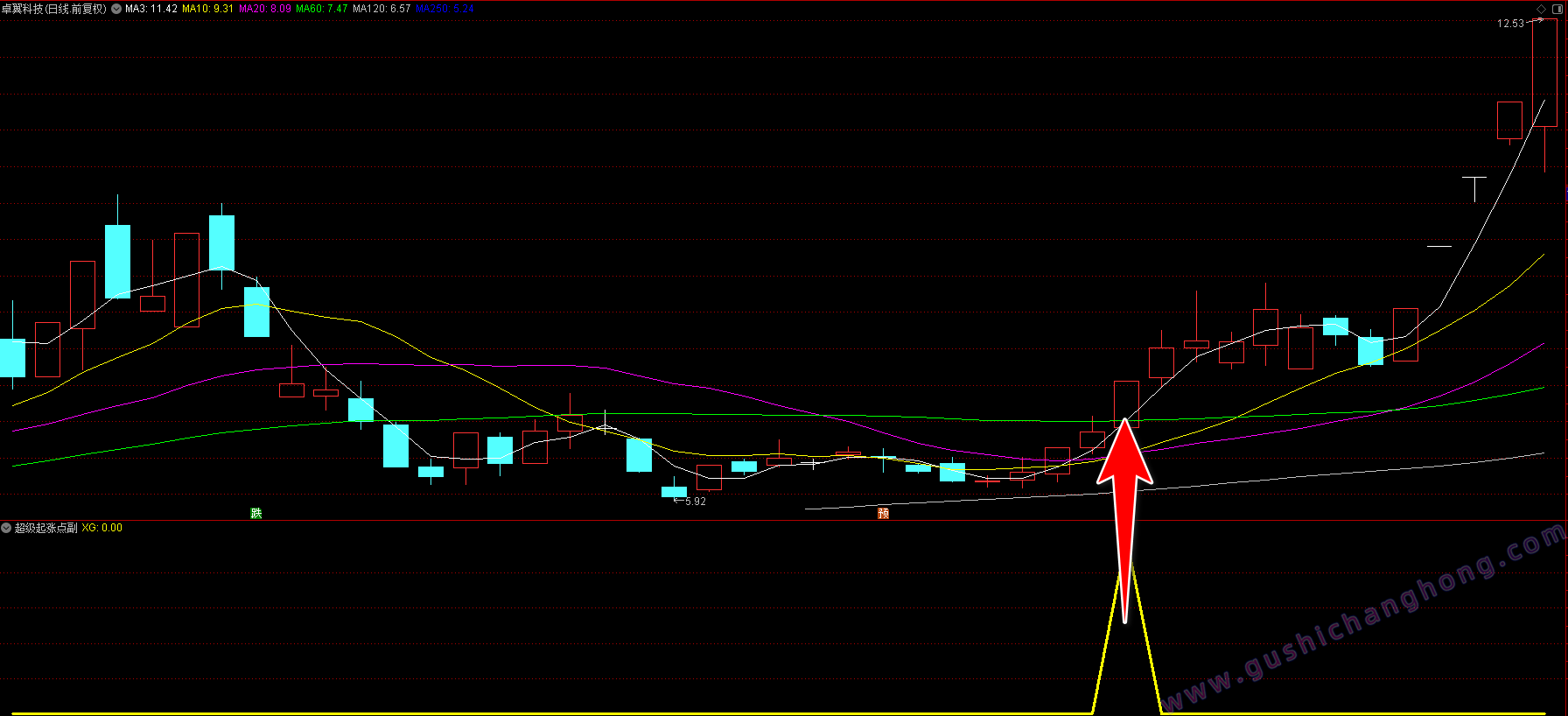 超级起涨点指标