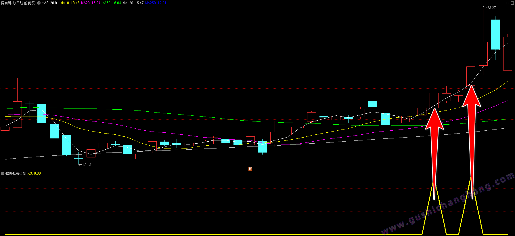 超级起涨点指标