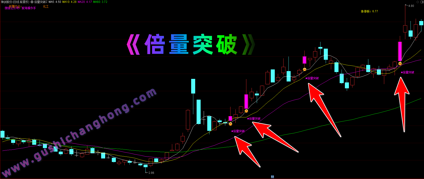 倍量突破指标