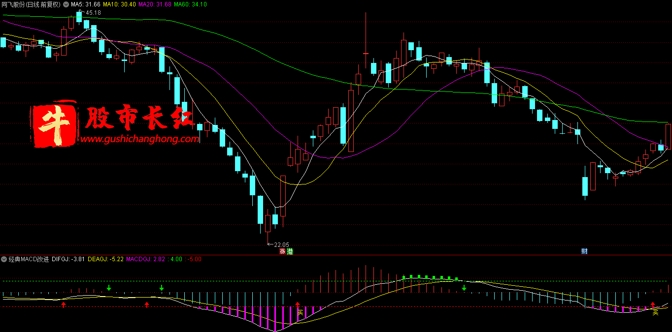 经典MACD改进版
